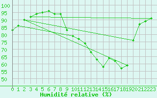 Courbe de l'humidit relative pour Brigueuil (16)