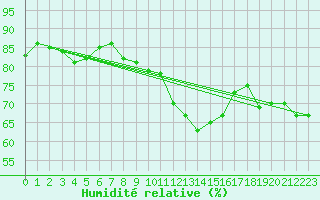 Courbe de l'humidit relative pour Orschwiller (67)