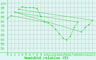 Courbe de l'humidit relative pour Saint-Philbert-sur-Risle (27)