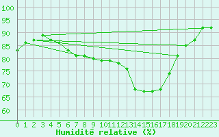 Courbe de l'humidit relative pour Lannion (22)