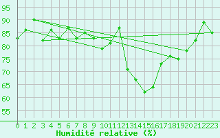 Courbe de l'humidit relative pour Paray-le-Monial - St-Yan (71)