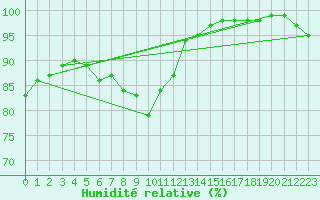 Courbe de l'humidit relative pour Bridlington Mrsc
