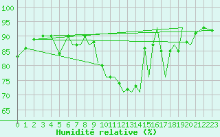 Courbe de l'humidit relative pour Guernesey (UK)