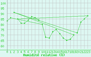 Courbe de l'humidit relative pour Biscarrosse (40)