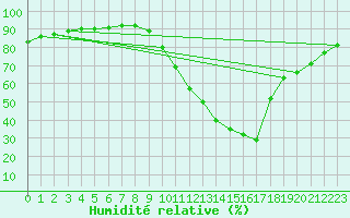 Courbe de l'humidit relative pour Castellbell i el Vilar (Esp)