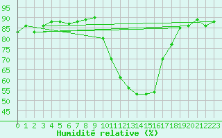 Courbe de l'humidit relative pour Selonnet (04)