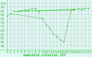 Courbe de l'humidit relative pour Douelle (46)