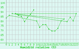 Courbe de l'humidit relative pour Montpellier (34)