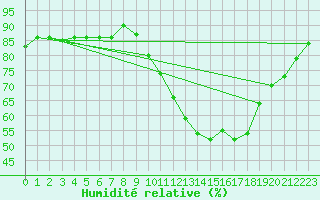 Courbe de l'humidit relative pour La Baeza (Esp)