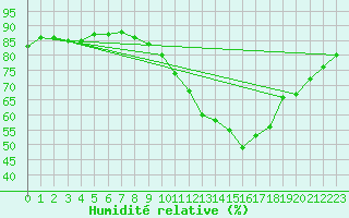 Courbe de l'humidit relative pour Buzenol (Be)