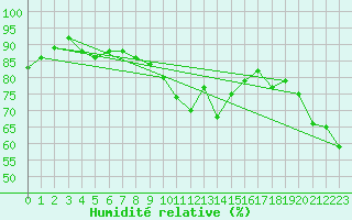 Courbe de l'humidit relative pour Figari (2A)