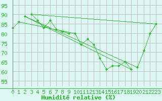 Courbe de l'humidit relative pour Bziers Cap d'Agde (34)
