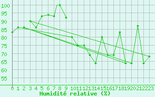 Courbe de l'humidit relative pour Akureyri