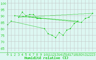 Courbe de l'humidit relative pour Agde (34)