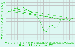 Courbe de l'humidit relative pour Lanvoc (29)