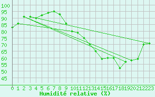 Courbe de l'humidit relative pour Le Touquet (62)