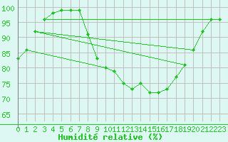 Courbe de l'humidit relative pour Claremorris