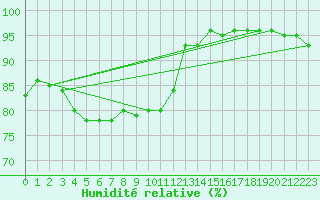 Courbe de l'humidit relative pour Pointe de Chassiron (17)
