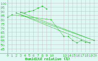 Courbe de l'humidit relative pour Saint-Haon (43)