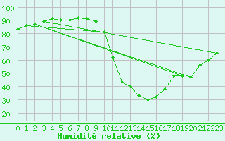 Courbe de l'humidit relative pour Dauphin (04)