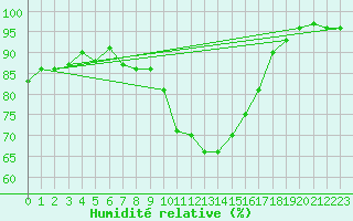 Courbe de l'humidit relative pour Zrenjanin