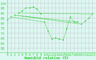 Courbe de l'humidit relative pour Limoges (87)
