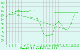 Courbe de l'humidit relative pour Pointe de Socoa (64)