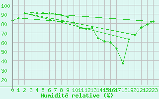 Courbe de l'humidit relative pour Saint-Jean-de-Liversay (17)