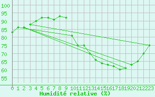 Courbe de l'humidit relative pour Chailles (41)
