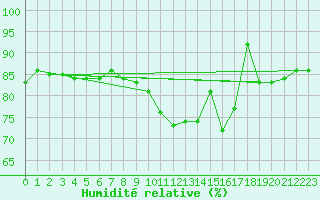 Courbe de l'humidit relative pour Dundrennan