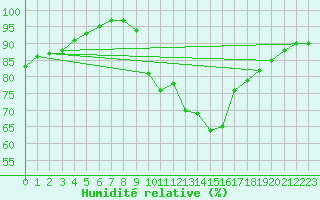 Courbe de l'humidit relative pour Igualada