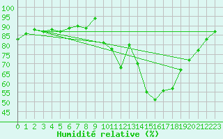 Courbe de l'humidit relative pour Verneuil (78)