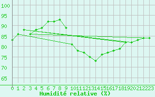 Courbe de l'humidit relative pour Donna Nook