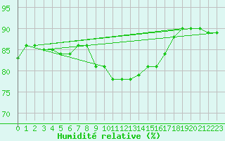 Courbe de l'humidit relative pour Aflenz
