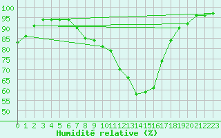 Courbe de l'humidit relative pour Boltigen