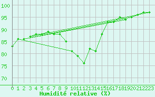 Courbe de l'humidit relative pour Marham