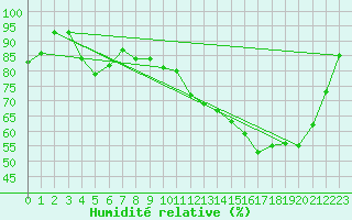 Courbe de l'humidit relative pour Beitem (Be)