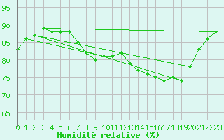 Courbe de l'humidit relative pour Ile Rousse (2B)