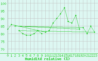Courbe de l'humidit relative pour Alfeld