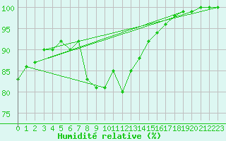 Courbe de l'humidit relative pour Nyhamn