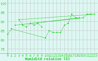 Courbe de l'humidit relative pour Hammer Odde
