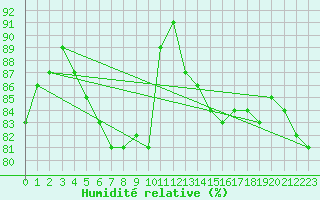 Courbe de l'humidit relative pour Nantes (44)