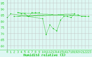 Courbe de l'humidit relative pour Saclas (91)