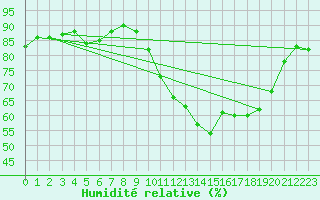 Courbe de l'humidit relative pour Saint-Nazaire-d'Aude (11)