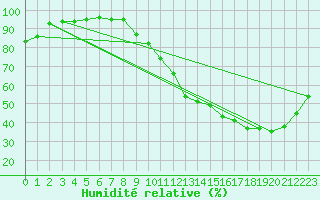 Courbe de l'humidit relative pour Pontoise - Cormeilles (95)