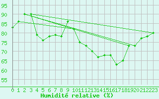 Courbe de l'humidit relative pour Cap de la Hve (76)