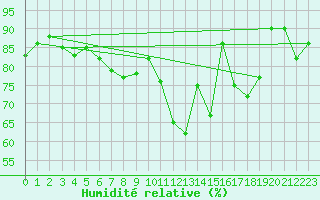 Courbe de l'humidit relative pour Muehldorf