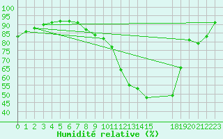 Courbe de l'humidit relative pour Douzy (08)