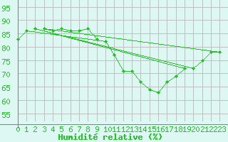 Courbe de l'humidit relative pour Nancy - Essey (54)