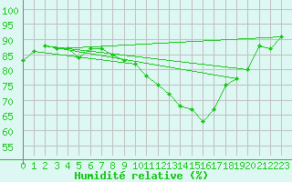 Courbe de l'humidit relative pour Le Havre - Octeville (76)